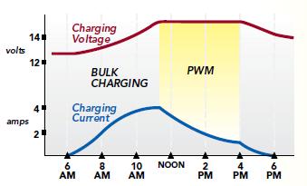SunGuard Battery Charging